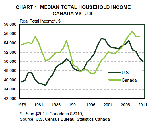 Median income in Canada and the US from TD