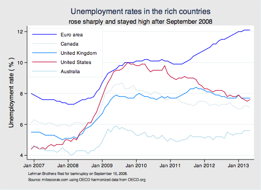 OECD unemployment rates