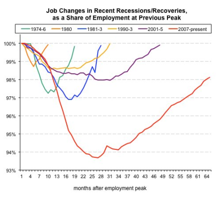 Catherine Rampell Comaring Jobs n Recessions and Recoveries