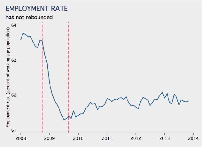 Employment Rate 2008 to 2013