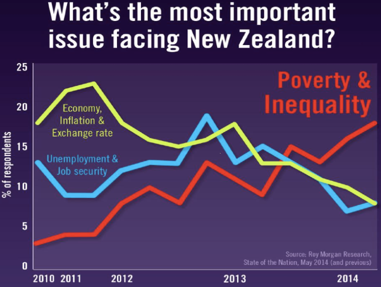 https://milescorak.files.wordpress.com/2015/08/poverty-and-inequality-is-the-most-important-issue-facing-new-zealand.png?w=746&amp;h=561